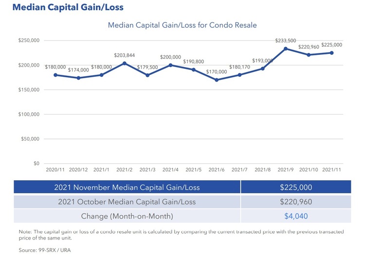 Condo Resale Median Capital Gain Loss Nov 2021